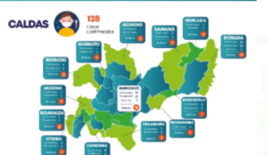COVID-19; Caldas; contagios;: Caldas con 128 casos positivos de COVID-19