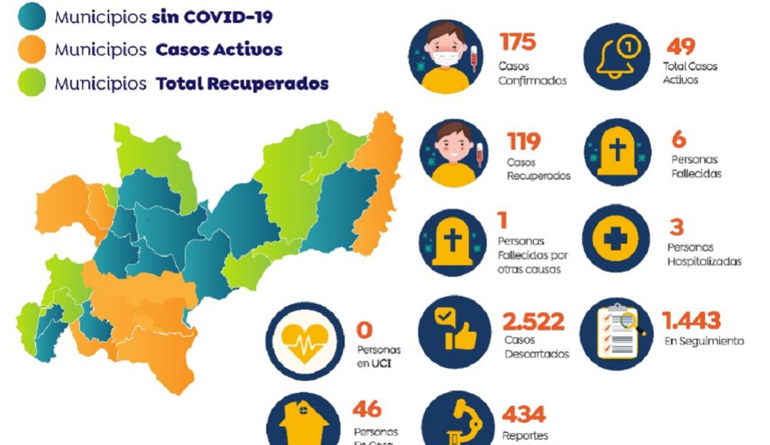 Informe de COVID-19 en Caldas de junio 7