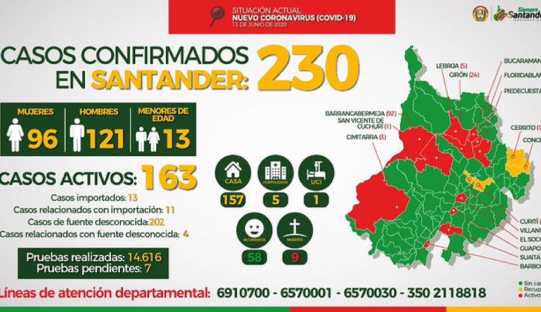 Bucaramanga coronarivus casos Barrancabermeja: Reportan 16 nuevos casos de COVID-19 en Santander