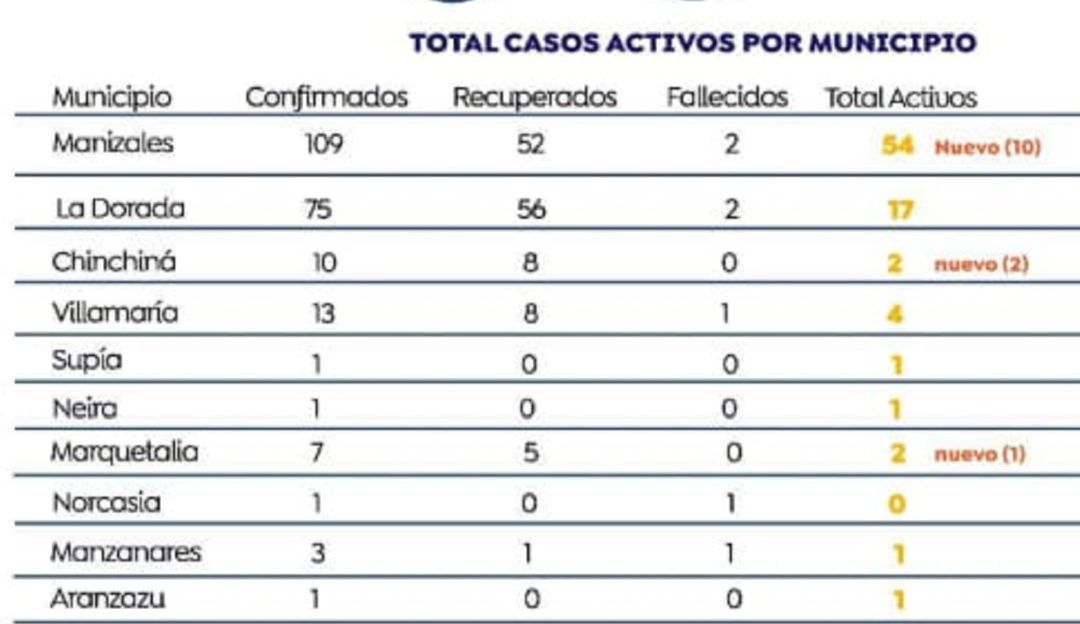 Coronavirus en Caldas
