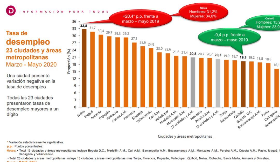EMPLEO DESEMPLEO DANE COLOMBIA BUCARAMANGA SANTANDER: El desempleo llegó al 18,8% en Bucaramanga