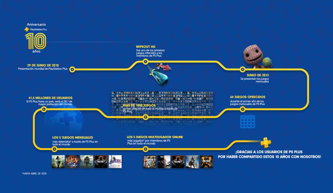 PS Plus 10 años: PS Plus cumple 10 años y Sony lo celebra con tres juegos para sus clientes