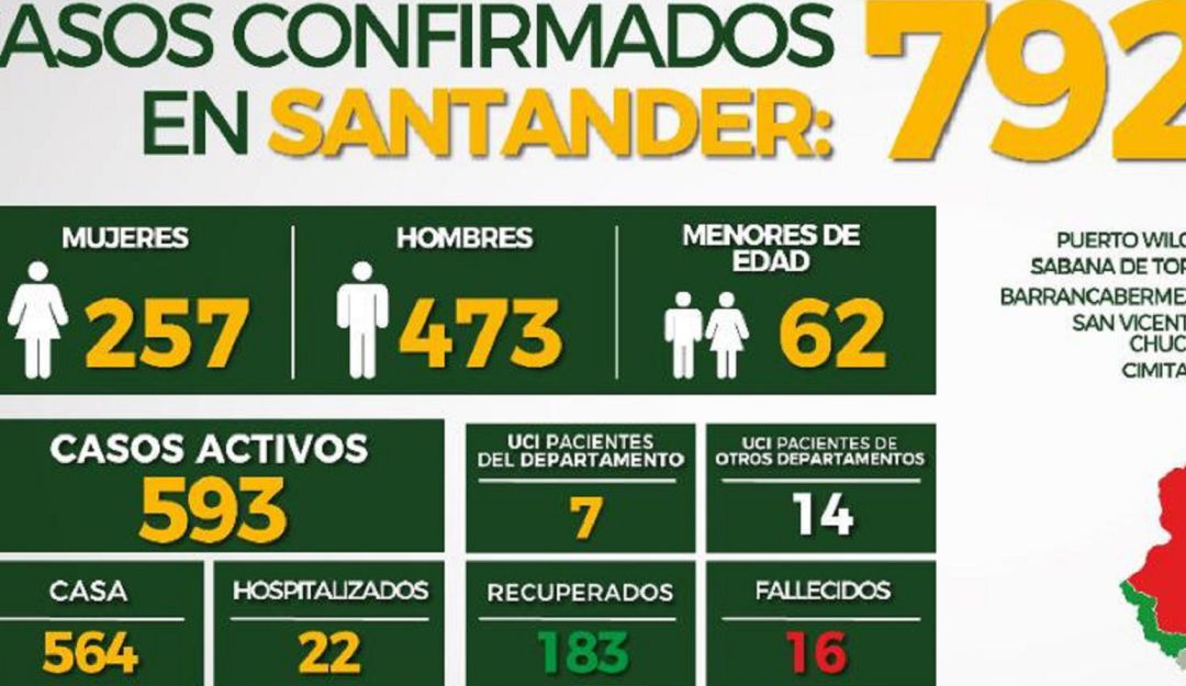 COVID 19 SANFANDER COLOMBIA CORONAVIRUS: Muere una mujer de 69 años por COVID- 19 en Suaita