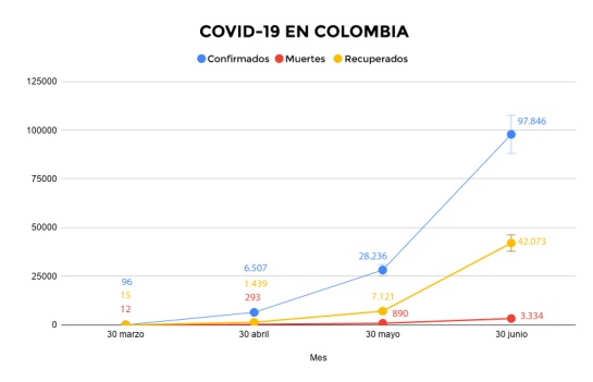 Coronavirus Covid-19: En ocho días los casos de Coronavirus en Colombia aumentaron en 33% Coronavirus Covid-19: En ocho días los casos de Coronavirus en Colombia aumentaron en 33%