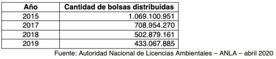 Uso bolsas plásticas: Colombia redujo en cerca de 60.8 millones el uso de bolsas plásticas Uso bolsas plásticas: Colombia redujo en cerca de 60.8 millones el uso de bolsas plásticas