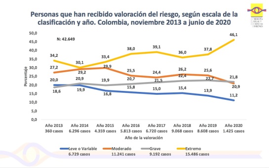 Feminicidios en Colombia: Más de 15.000 mujeres están en riesgo extremo de feminicidio Feminicidios en Colombia: Más de 15.000 mujeres están en riesgo extremo de feminicidio