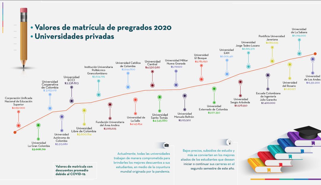 universidades con más descuentos en Bogotá: ¿Cuáles son las universidades con más descuentos en Bogotá por COVID-19?
