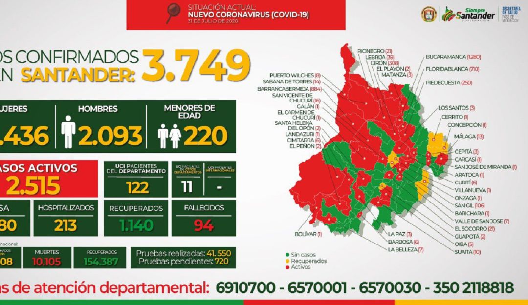 Salud contagios récord Santander muertos: 14 personas muertas y 267 contagiados en Santander