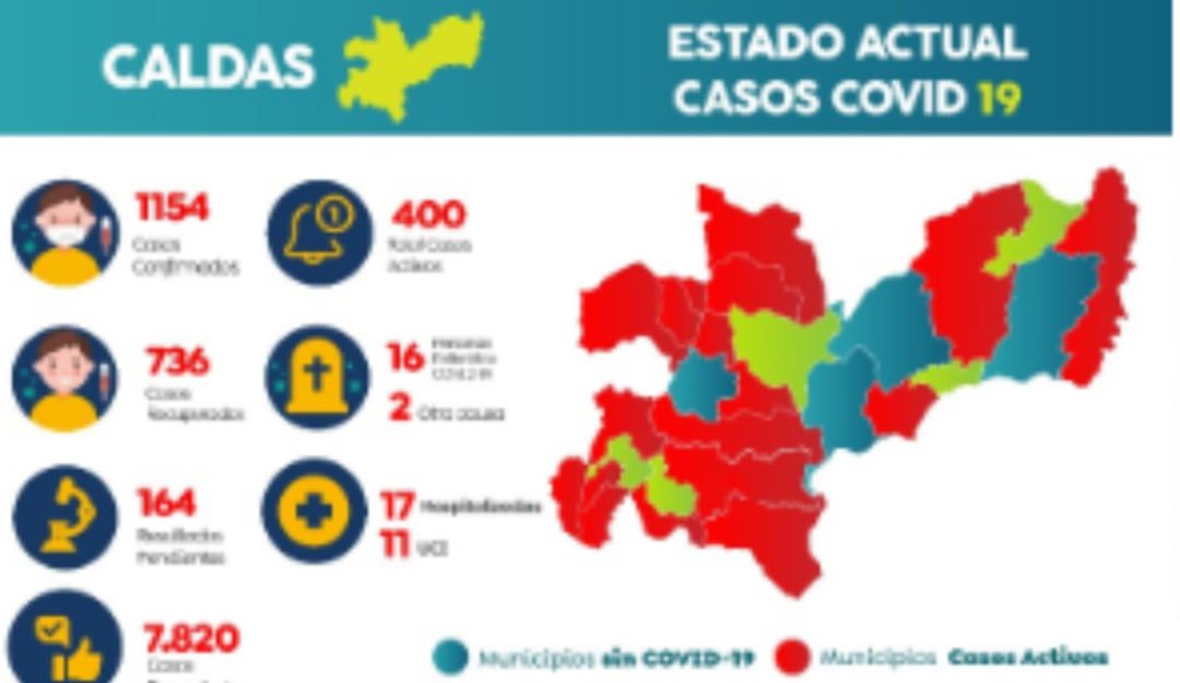 Coronavirus en Manizales y Caldas: Nuevo fallecido en Manizales por COVID-19. Caldas registra 1.154 contagios