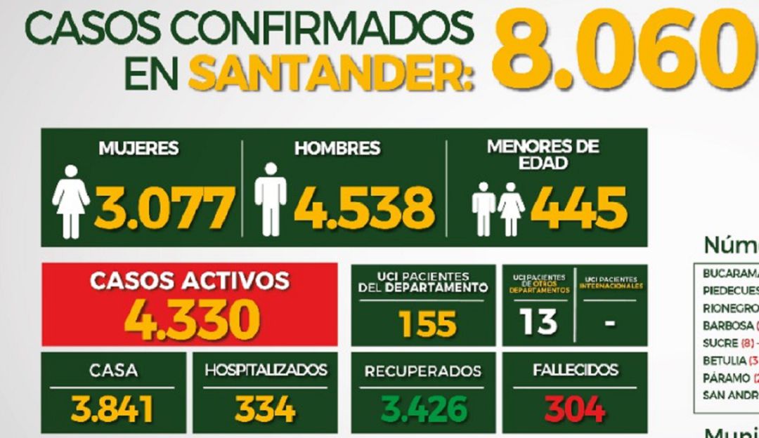 COVID SANTANDER BUCARAMANGA CORONAVIRUS AGOSTO 13: Recuperados de COVID-19 en Santander, 3.426 personas