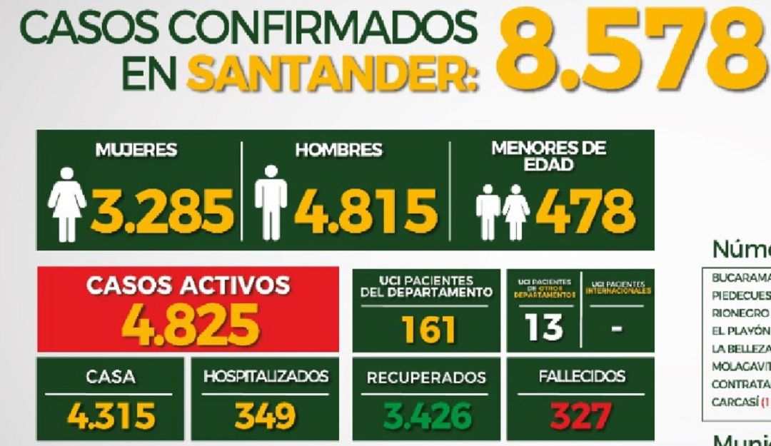 CORONAVIRUS CONTAGIOS SANTANDER MUERTOS COVID 19 BUCARAMANGA AGOSTO 14: 23 personas fallecieron por coronavirus en Santander