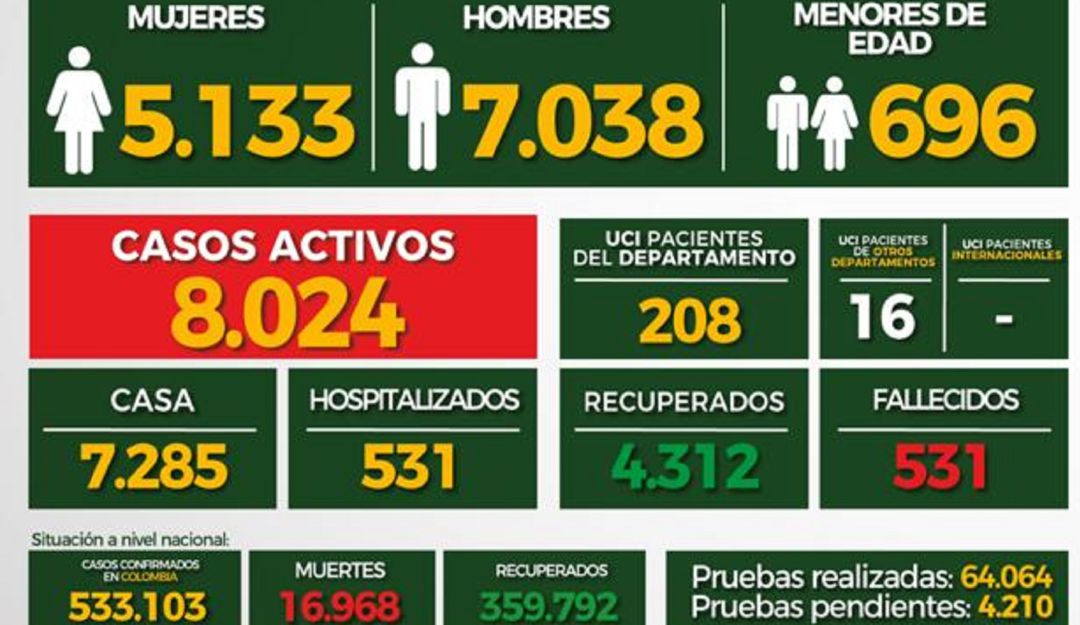 BUCARAMANGA SANTANDER COVID CORONAVIRUS BUCARAMANGA AGOSTO: Recuperados por COVID-19 llegan a 4.312