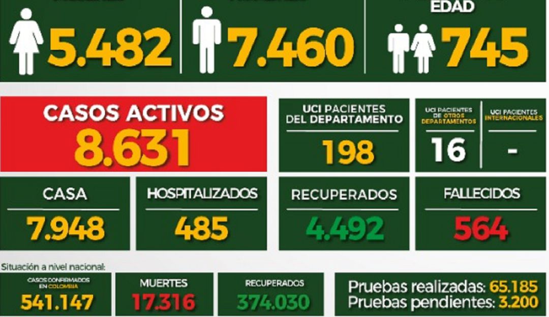 COVID SANTANDER BUCARAMANGA AGOSTO 23 CORONAVIRUS MUERTOS: 4.492 son los pacientes recuperados de COVID en Santander