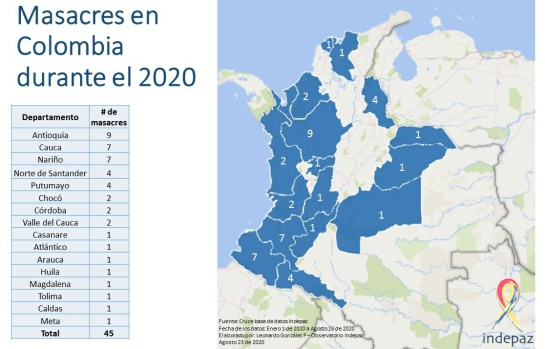 Cifras masacres en 2020: En lo que va del 2020 se han registrado 45 masacres con 182 asesinatos Cifras masacres en 2020: En lo que va del 2020 se han registrado 45 masacres con 182 asesinatos