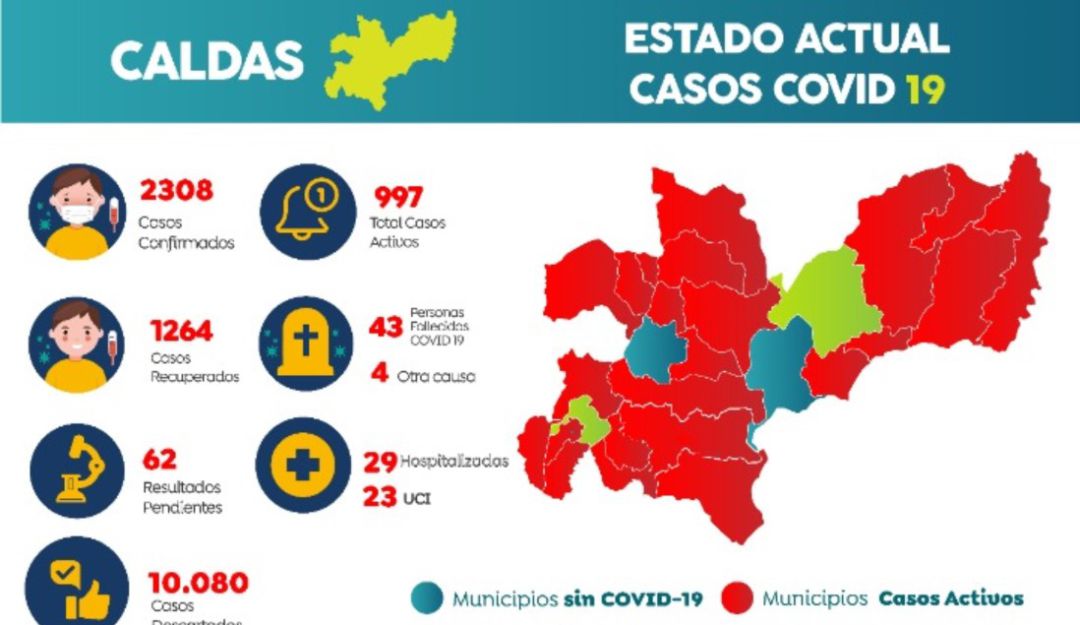 Coronavirus en Manizales y Caldas: 2 nuevos fallecidos por COVID-19 en Manizales. Caldas tiene 2.308 contagios
