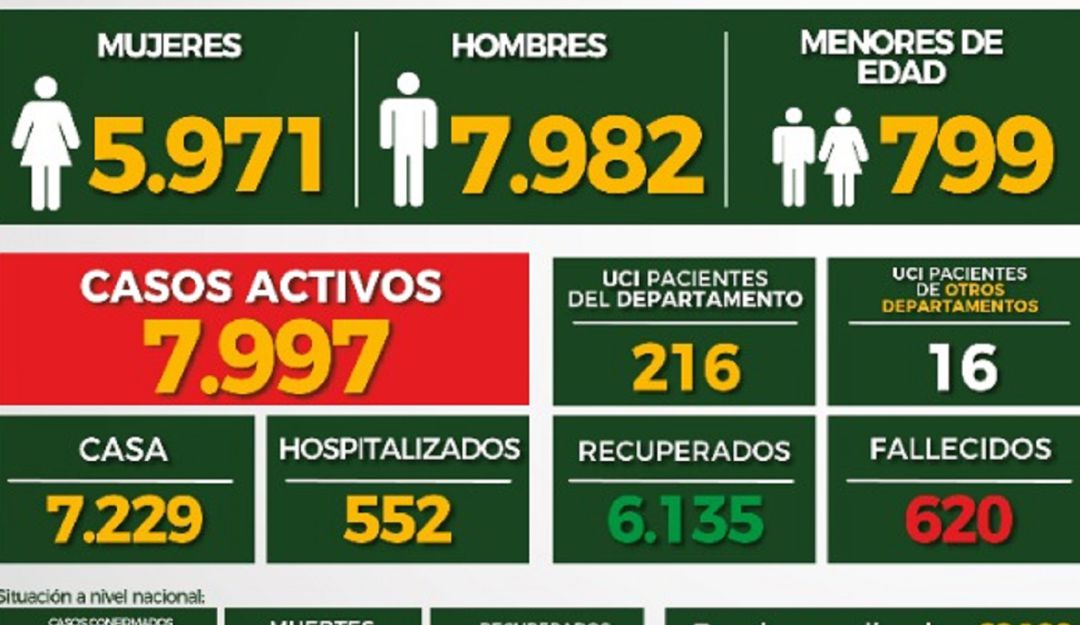 BUCARAMANGA SANTANDER COVID CORONAVIRUS BUCARAMANGA AGOSTO: A 14.752 ascienden los casos de contagiados con COVID en Santander