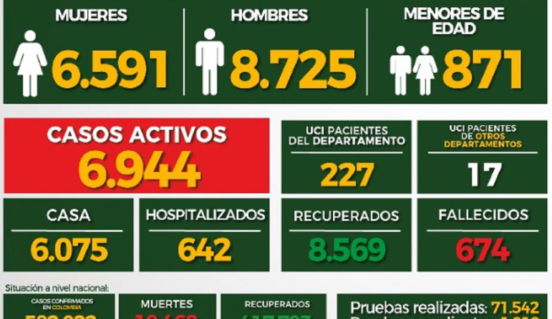 COVID BUCARAMAGNA SANTANDER CORONAVIRUS AGOSTO 27: Los recuperados por COVID en Santander llegan a 8.569