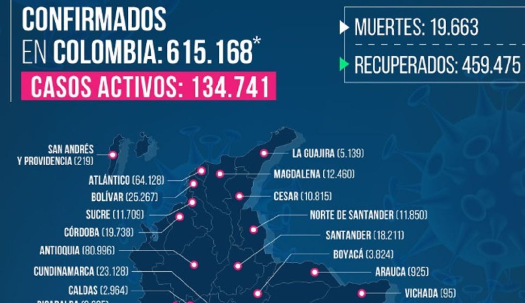 CORONAVIRUS SANANDER BUCKARAMANGA MUERTOS AGOSTO 31: 21 fallecidos por COVID en Santander