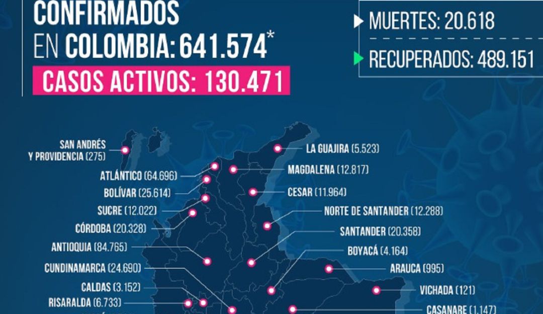 CORONAVIRUS COVID SANTANDER BUCARAMANGA: Santander suma hoy 20.358 contagiados por coronavirus