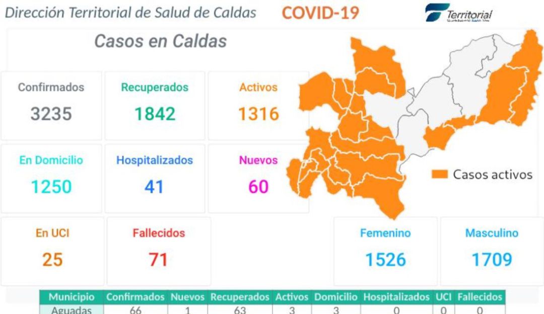 Coronavirus en Manizales y Caldas: 60 nuevos casos de COVID-19 en Caldas y 2 fallecidos