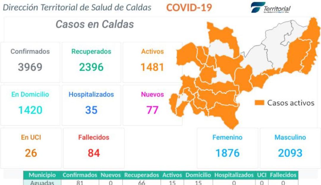 Coronavirus en Caldas y Manizales: Caldas llega hoy a 3.969 contagios de COVID-19