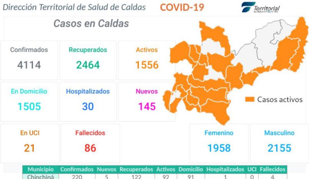 Coronavirus en Caldas y Manziales por coronavirus: Caldas suma dos nuevos muertos por COVID-19 y tiene 4.114 contagios