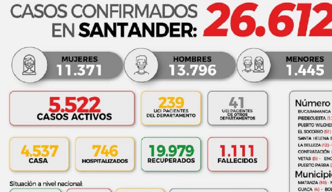 Bucaramanga Santander Coronavirus: Volvió aumentar el número de muertes por COVID-19