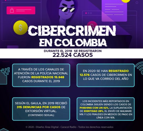 Cibercrimen Colombia: 12.576 casos de cibercrimen en Colombia en lo que va del 2020 Cibercrimen Colombia: 12.576 casos de cibercrimen en Colombia en lo que va del 2020