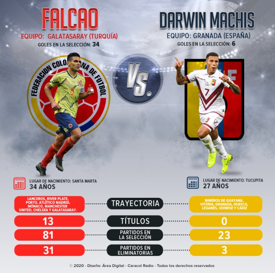 Falcao Machís Colombia Venezuela: Falcao Vs. Machís, referentes en ataque Falcao Machís Colombia Venezuela: Falcao Vs. Machís, referentes en ataque