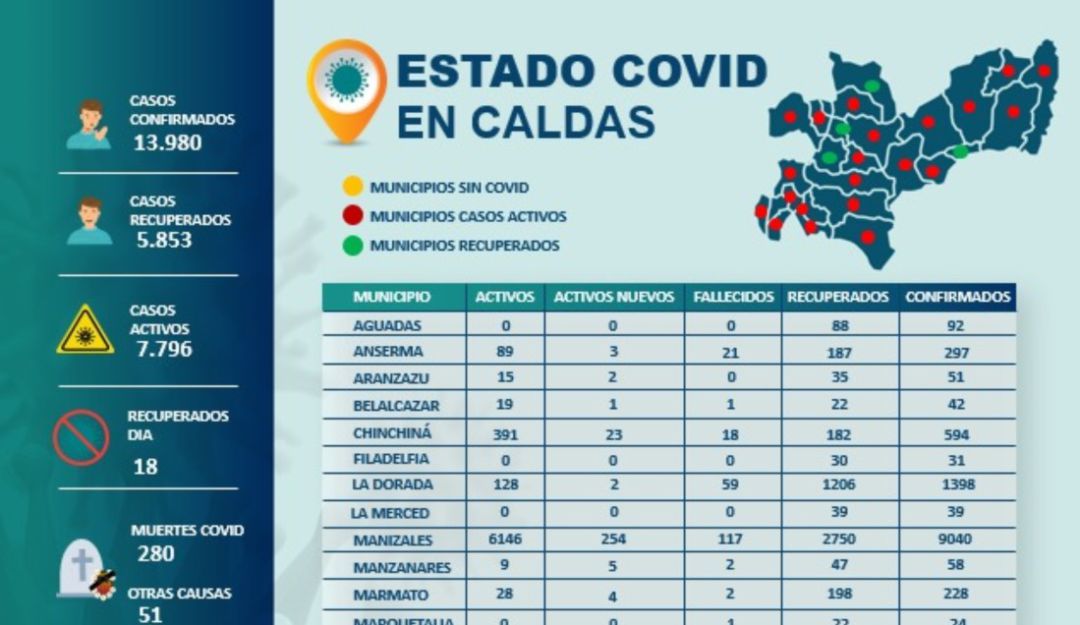 Coronavirus en Caldas: 364 nuevos casos positivos de COVID-19 en Caldas