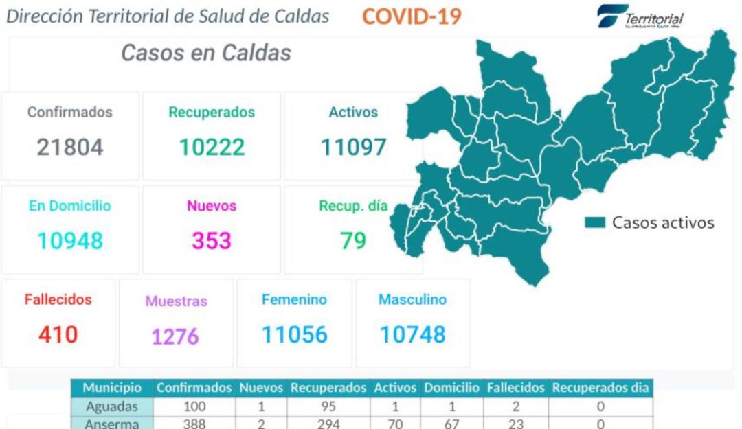 Coronavirus en Caldas: Caldas tiene 21.804 casos de coronavirus