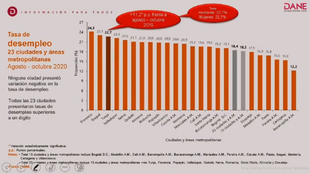 Manizales con un 19,7% de desempleo, 7,7% más que en el 2019