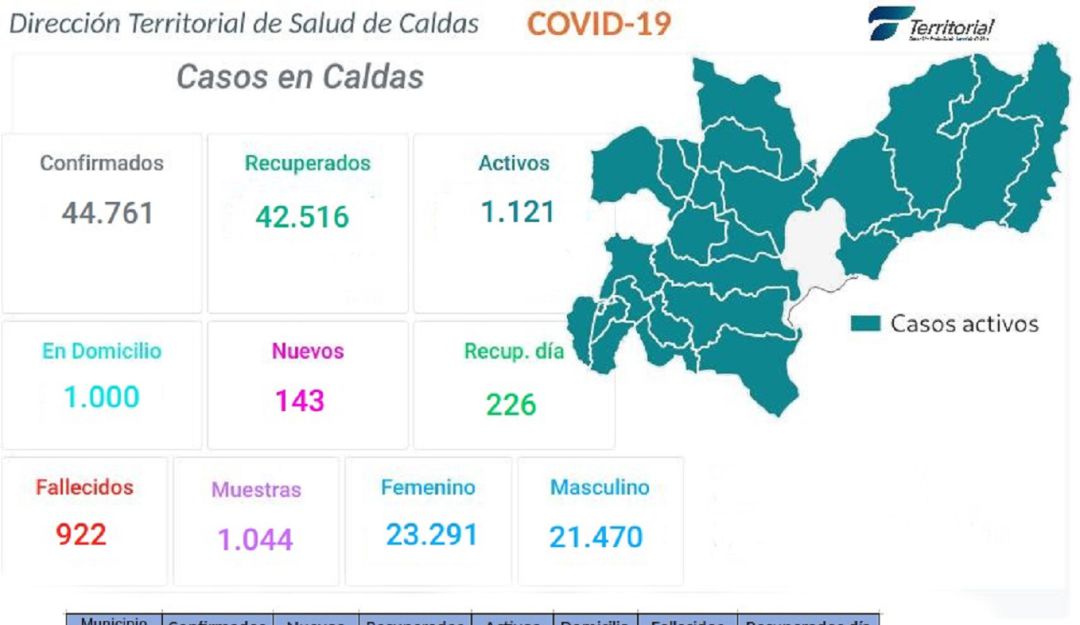 Coronavirus en Caldas