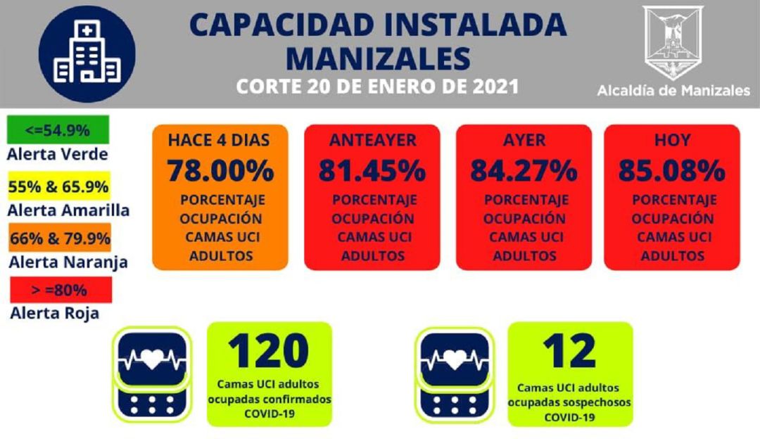 Ocupación de camas UCI en Manizales