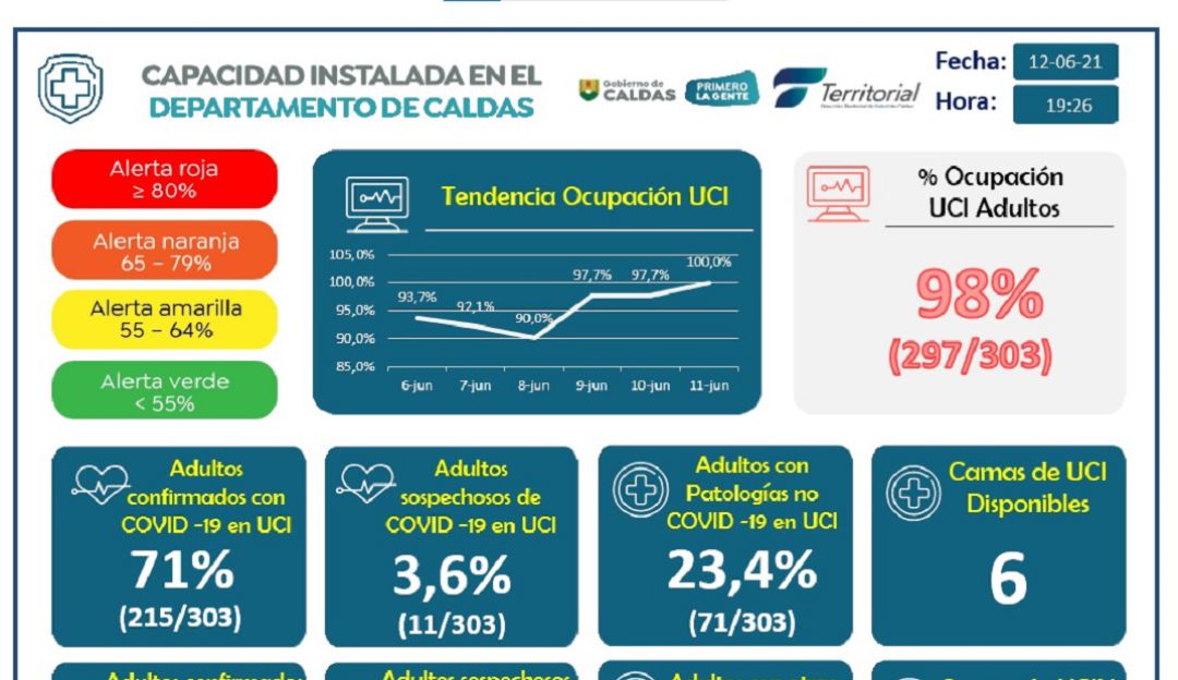 Reporte de COVID en Caldas para junio 12 de 2021 Reporte de COVID en Caldas para junio 12 de 2021