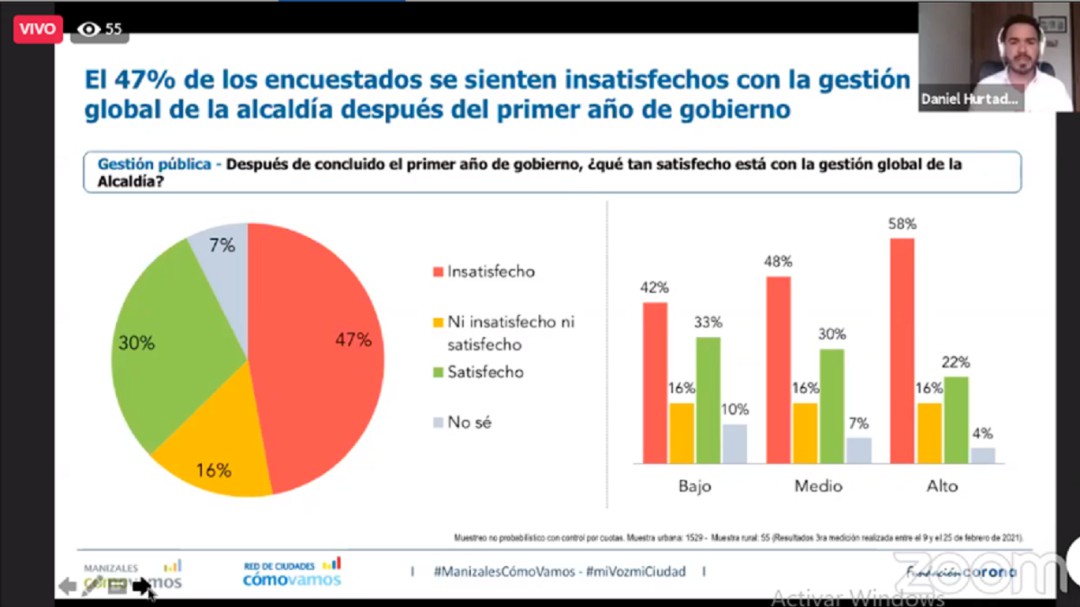 Prima el pesimismo en los manizaleños frente a cómo va la ciudad