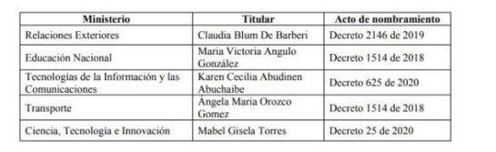 Gobierno Nacional dice cumplir con la cuota legal de mujeres en el Gabinete Gobierno Nacional dice cumplir con la cuota legal de mujeres en el Gabinete