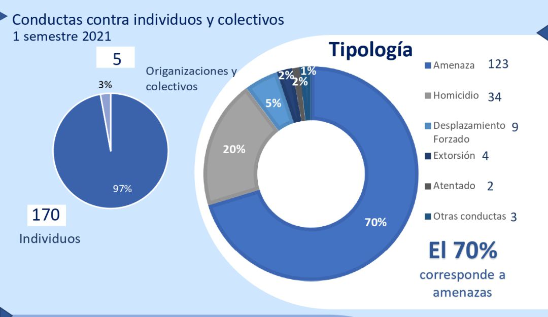 Reporte de conductas en contrta de líderes sociales en Colombia Reporte de conductas en contrta de líderes sociales en Colombia