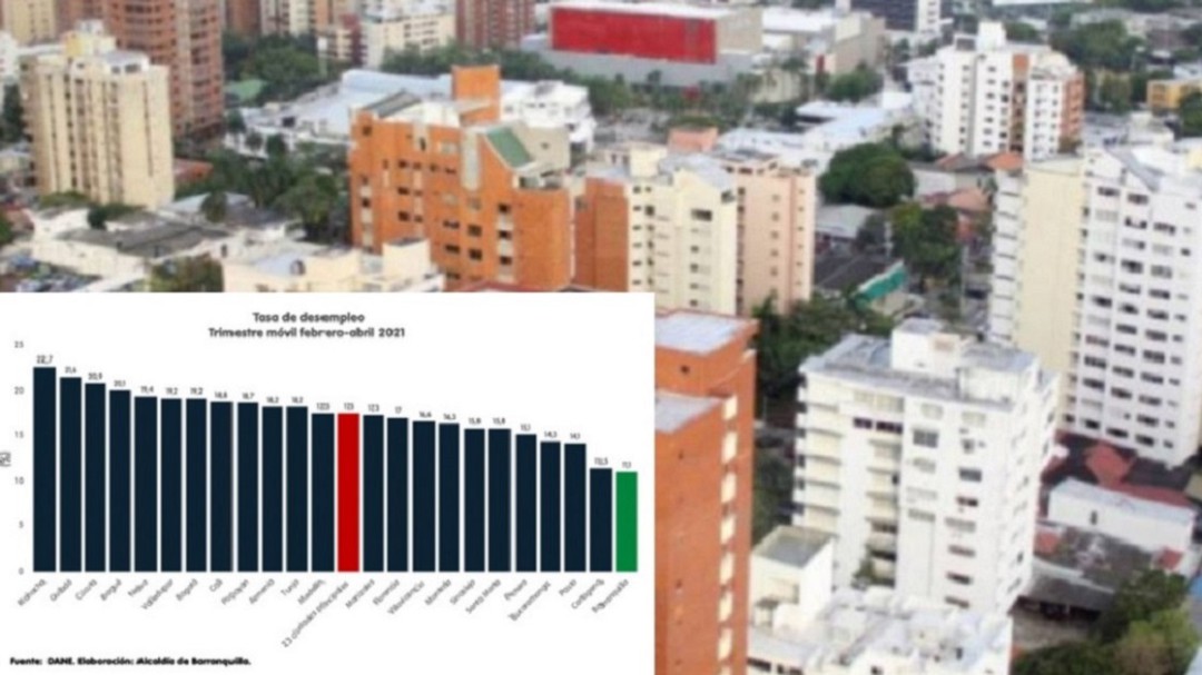 Barranquilla tiene la menor tasa de desempleo trimestral en Colombia: DANE