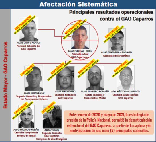 Queda un pequeño reducto de 'Los Caparros' al mando de alias 'Franco', quien sólo tendría 5 personas a su alrededor. Queda un pequeño reducto de 'Los Caparros' al mando de alias 'Franco', quien sólo tendría 5 personas a su alrededor.