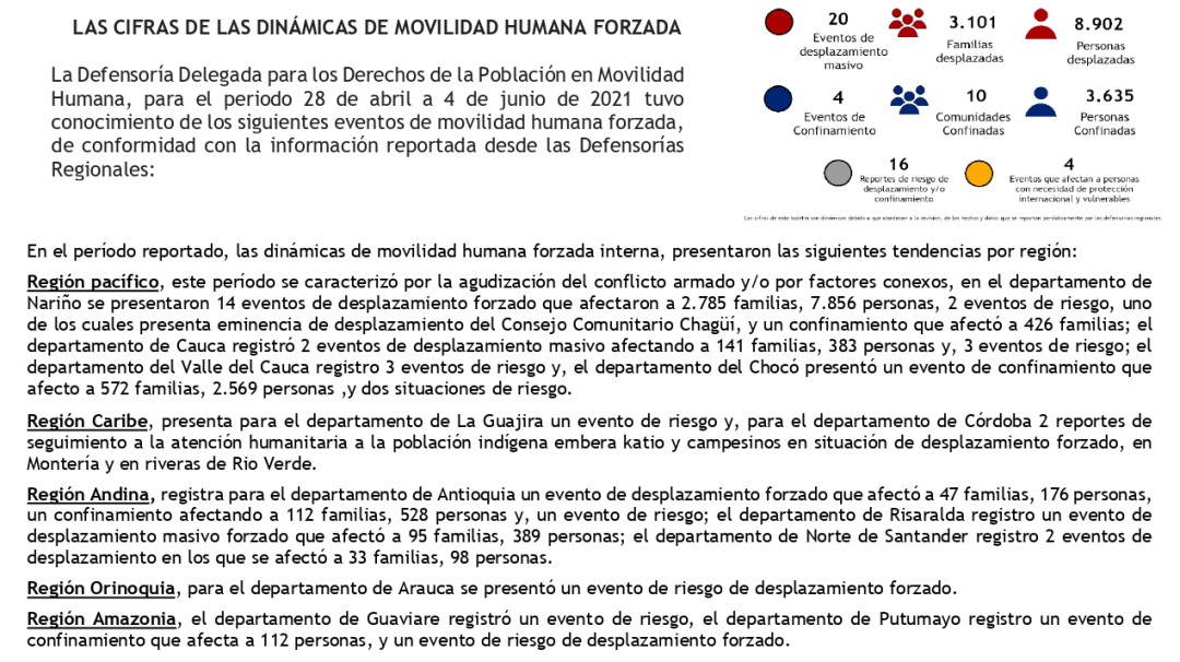En medio del Paro se han registrado 20 desplazamientos y 4 confinamientos