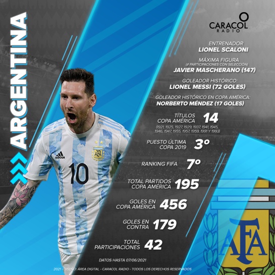 Argentina quiere igualar a Uruguay como el máximo campeón del torneo. Argentina quiere igualar a Uruguay como el máximo campeón del torneo.