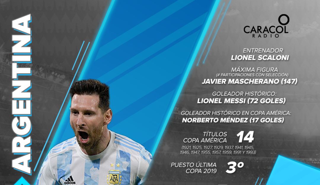 Argentina espera igualar los 15 títulos de Uruguay. Argentina espera igualar los 15 títulos de Uruguay.