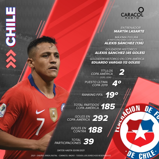 Chile le apunta a su tercera Copa América. Chile le apunta a su tercera Copa América.