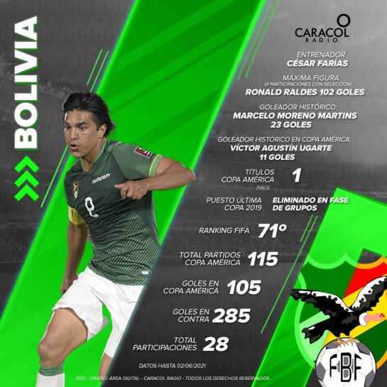 Bolivia busca dar sorpresas y hacer una buena presentación en Copa América Bolivia busca dar sorpresas y hacer una buena presentación en Copa América