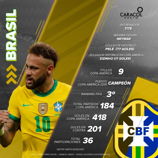 Brasil quiere volver a ser rey en su tierra y lograr su 10° Copa América Brasil quiere volver a ser rey en su tierra y lograr su 10° Copa América