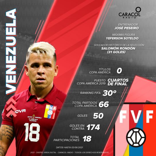 La selección 'vinotinto', que nunca ha ganado una Copa América, busca de la mano del DT portugués José Peseiro una alegría para el país. La selección 'vinotinto', que nunca ha ganado una Copa América, busca de la mano del DT portugués José Peseiro una alegría para el país.