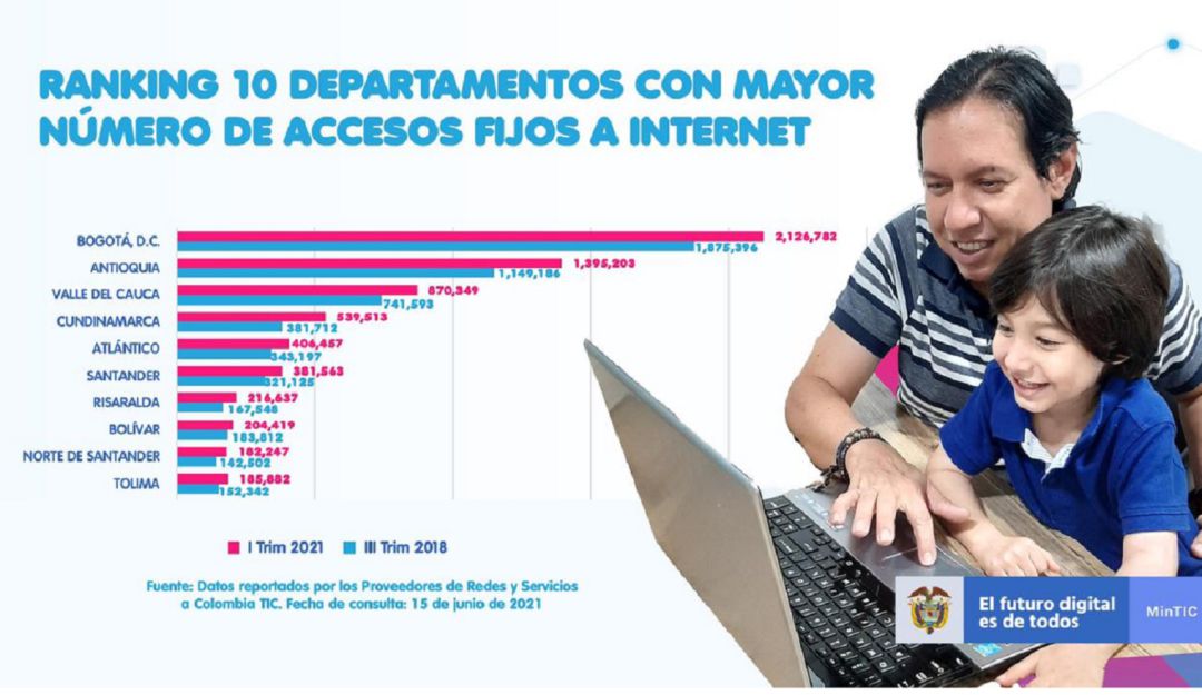 Santander sexto departamento con mayor número de accesos fijos a internet Santander sexto departamento con mayor número de accesos fijos a internet
