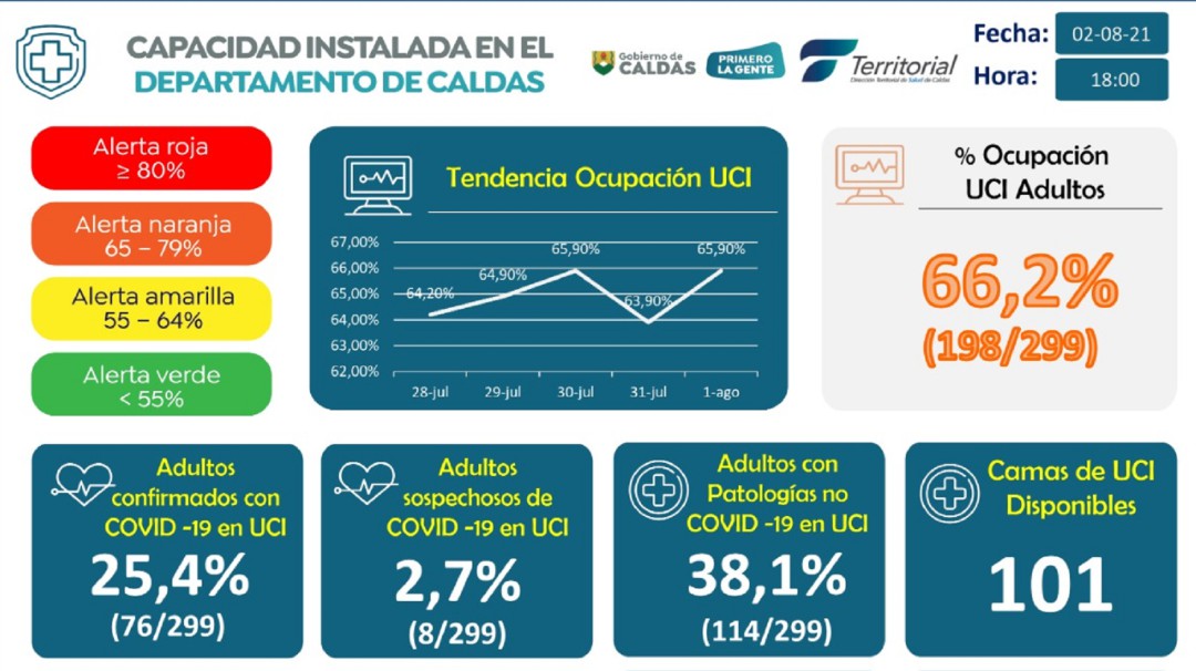 Caldas registra actualmente un 66,2% de ocupación de camas UCI
