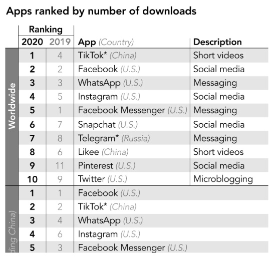 Apps más descargadas 2020 Apps más descargadas 2020